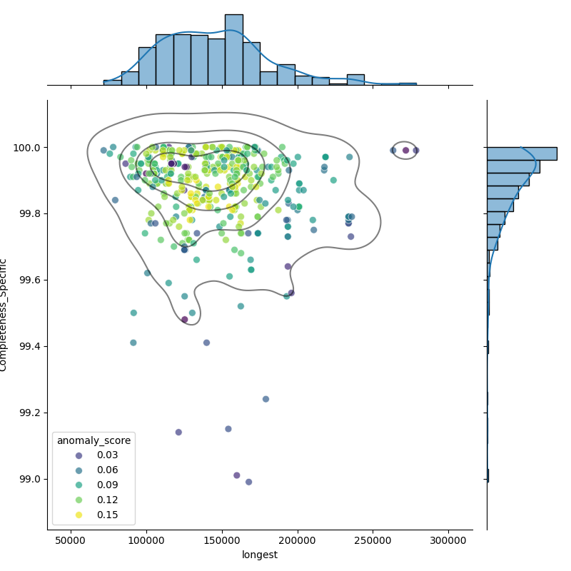 Limosilactobacillus fermentum_filt_longest_Completeness_Specific.png